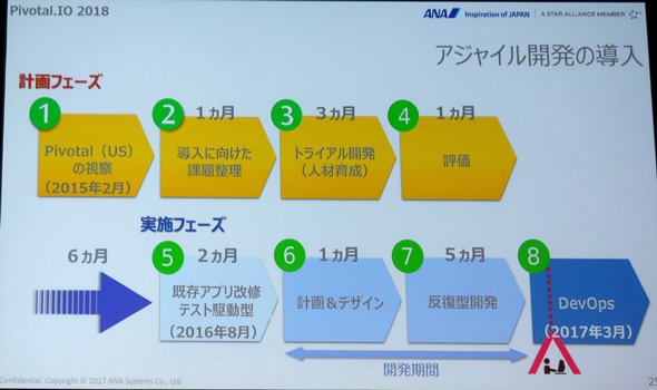 アジャイル開発の導入