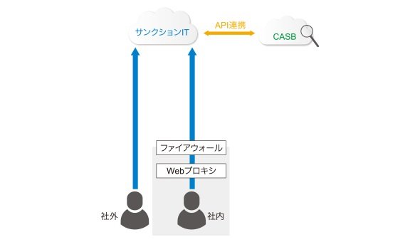 図3