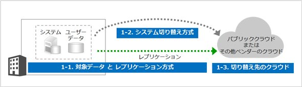 図1　DR方式の構成要素