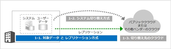 図2　DR方式を構成する要素（対象データとレプリケーション方式）