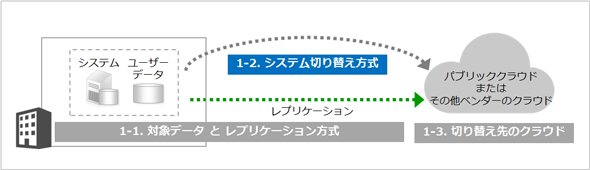 図3　DR方式を構成する要素（システム切り替え方式）