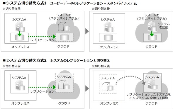 図4　システム切り替えの2つの方式