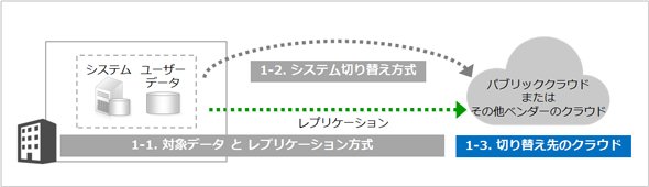 図5　DR方式を構成する要素（切り替え先のクラウド）
