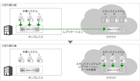 図6　方式A：NASまたはNASソフトウェアのレプリケーション機能