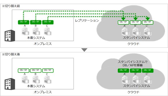 図7　方式B：DB／アプリケーションのレプリケーション機能（図中の「AP」はアプリケーション）