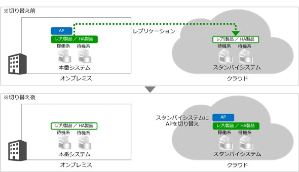 図8　方式C：レプリケーション製品＋HAクラスタ製品on仮想マシン（図中の「AP」はアプリケーション、「レプリ製品」はレプリケーション製品）