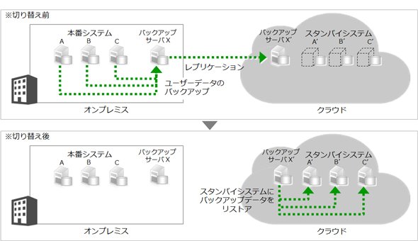 図9　方式D：バックアップデータのレプリケーション／リストア