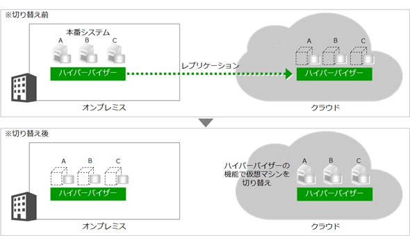 図10　方式E：ハイパーバイザー機能によるレプリケーション／切り替え