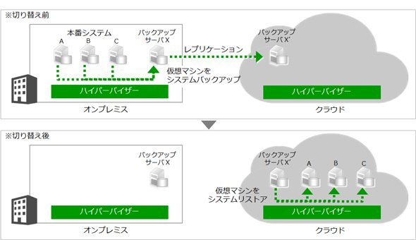 図14　方式H：仮想マシンのシステムバックアップを同一ハイパーバイザーのクラウドで自動リカバリー