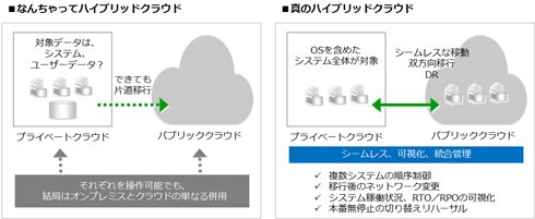 図15　真のハイブリッドクラウドとは