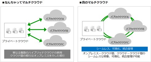 図16　真のマルチクラウドとは