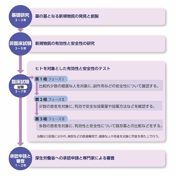 新薬開発のプロセス