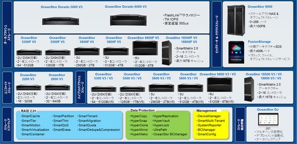 幅広いファーウェイのストレージ製品ポートフォリオ