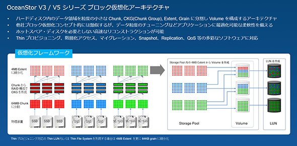 データをブロック単位に分割しボリュームを構成するアーキテクチャ