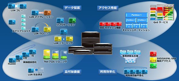 RAID2.0+による豊富な機能、柔軟性