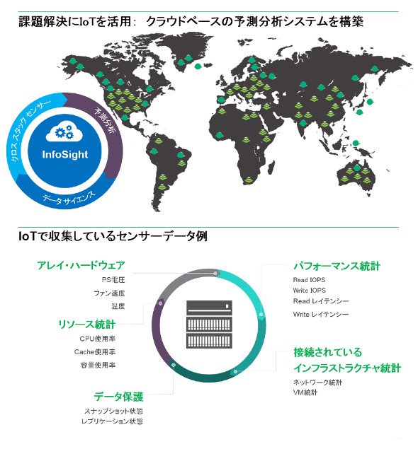 InfoSightの概要と収集データの例