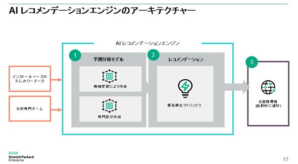 AI レコメンデーションエンジン
