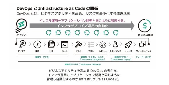  Infrastructure as Codeの世界
