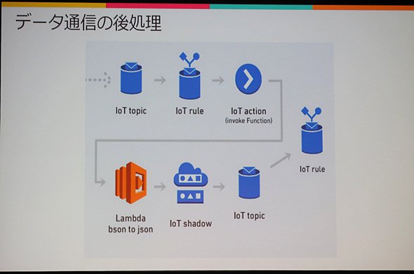 図2　データ通信の後処理
