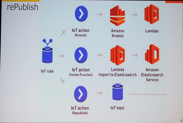 図3　AWS IoT Rules Engineによる3つの処理
