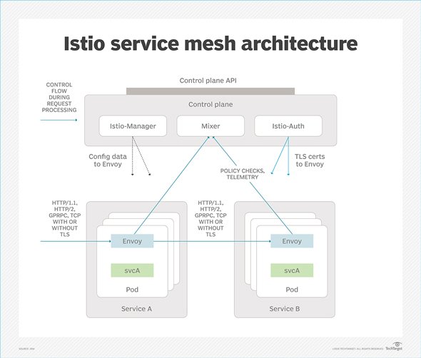 Istioのサービスメッシュアーキテクチャ