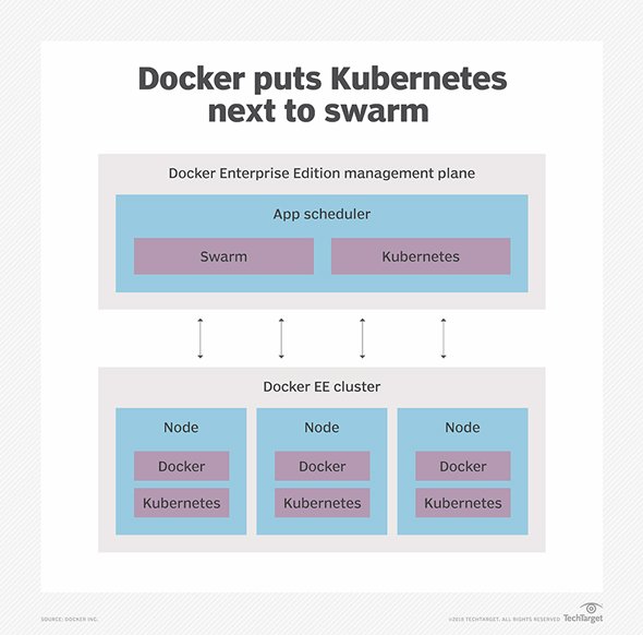 KubernetesとSwarmを組み合わせる「Docker Enterprise Edition 2.0」 