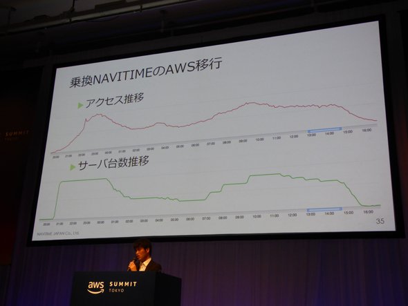 Auto Scalingによりアクセス推移に合わせたサーバ増減に自動対応