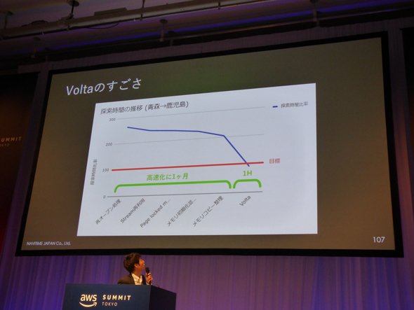 NVIDIAの「Volta」アーキテクチャに基づくGPU（p3.2xlargeインスタンスのGPU）を使うだけで2倍以上の高速化を達成