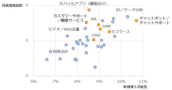 投資動向
