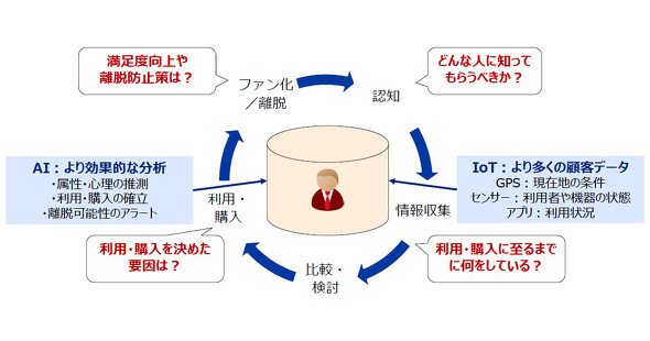 IoTとAI