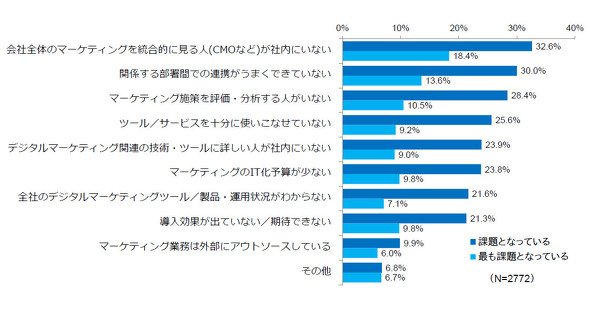 デジタルマーケティング推進の課題