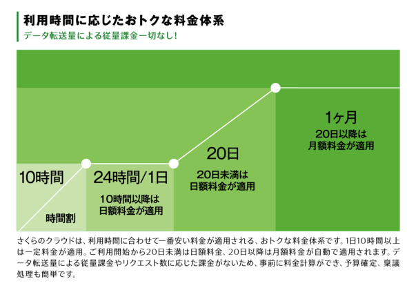 料金体系（出典：さくらインターネット）