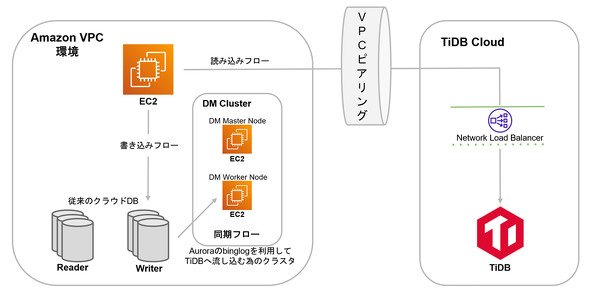 スマレジにおけるTiDB Cloudの構成イメージ（提供：スマレジ社）