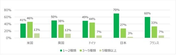 グラフ