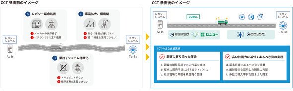 CCT参画前後のイメージ