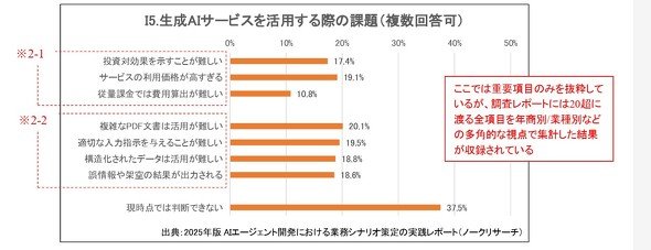 生成AIサービスを活用する際の課題