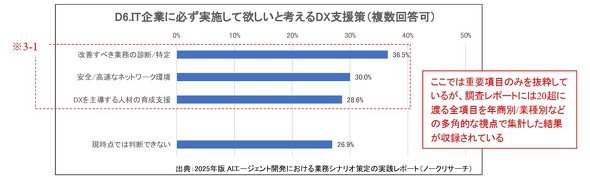 IT企業に必ず実施して欲しいと考えるDX支援策