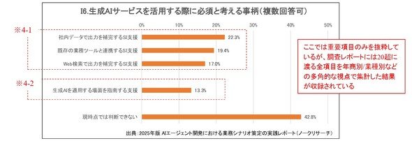 生成AIサービスを活用する際に必須と考える事柄