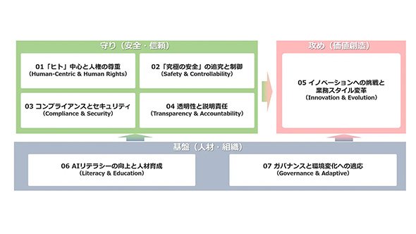 JR東日本グループAIポリシーの7つの要素