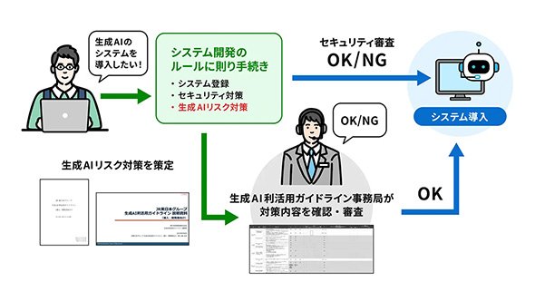 生成AIのシステムを導入・開発する場合の流れ