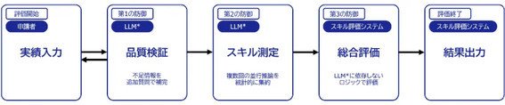 スキル評価システムの処理の流れ