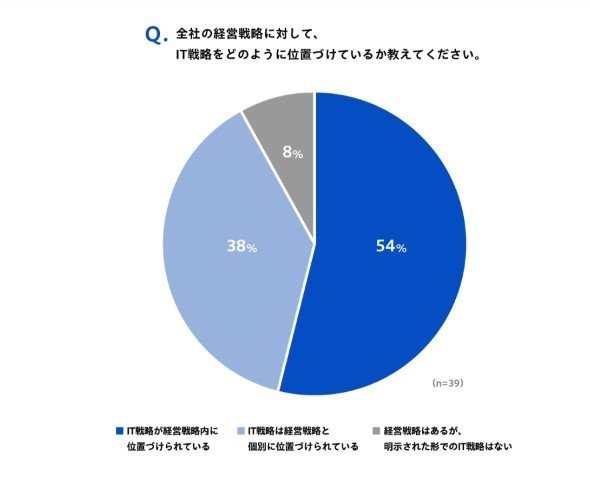 会社の経営戦略におけるIT戦略の位置付け