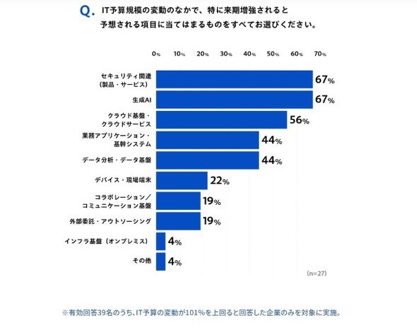 IT予算規模の変動の中で、特に来期増強されると予想される項目IT予算規模の変動の中で、特に来期増強されると予想される項目