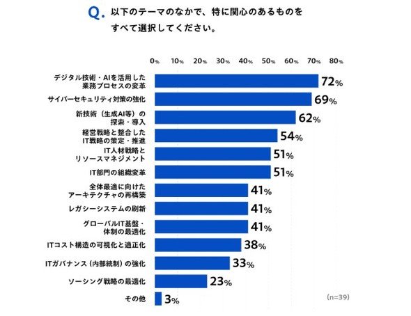 IT責任者の関心テーマ
