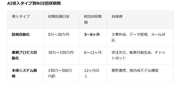  AI導入タイプ別ROI回収期間