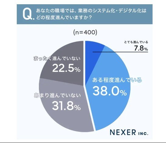 職場の業務のシステム化・デジタル化の程度