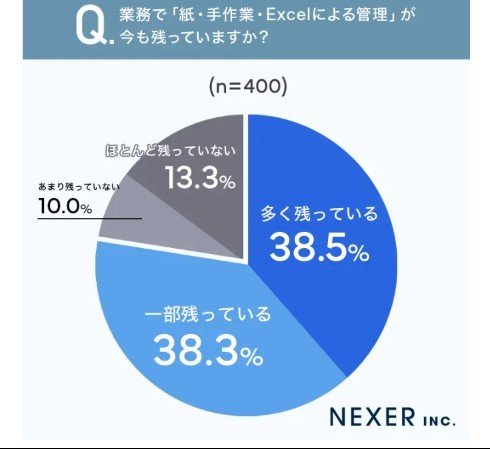 職場の業務のシステム化・デジタル化の中で紙、手作業、Excelによる管理が残っているか