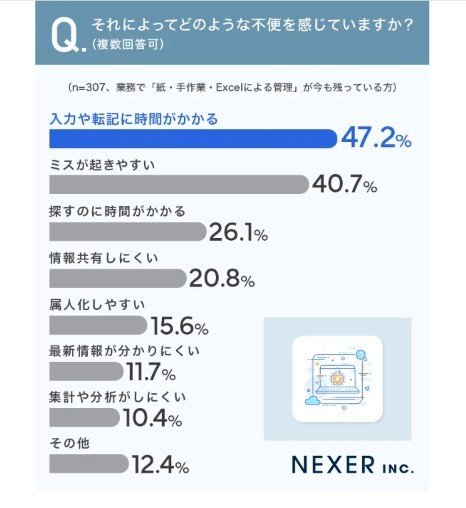 紙、手作業、Excelによる管理の不便な点