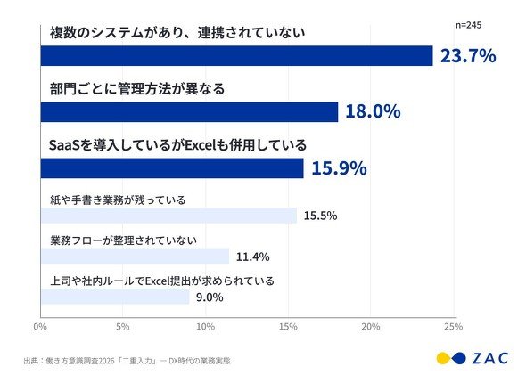 二重入力が解消されない理由