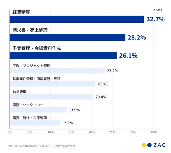 二重入力が発生している業務